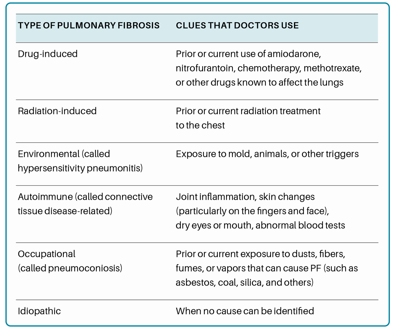 types-of-pulmonary-fibrosis-chart
